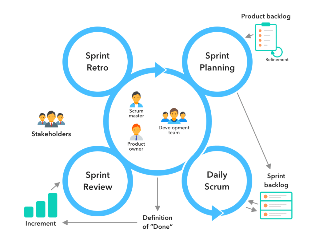 Asana Project Management Software - Scrum Agile